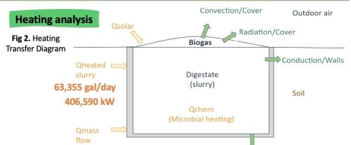 Graph of Heating Analysis for Transfer Process used in Project