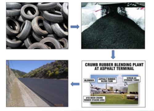 Image of Tire Recycling Process