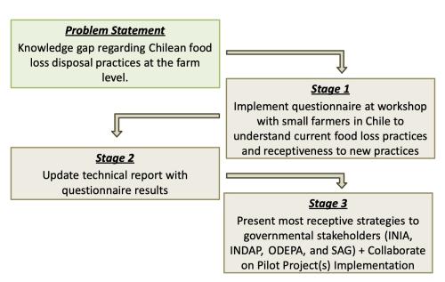 Food Loss Concept Map