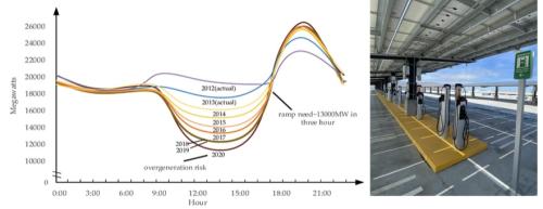Picture of Energy “Duck-Curve” with EV charging station