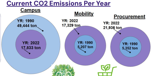 Graphic: three circle charts comparing campus, facility, procurement CO2 in 1990 vs 2022.