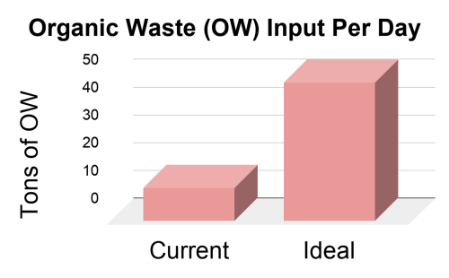 Bar chart: organic waste input per day — Current ~10 tons, Ideal ~45 tons.